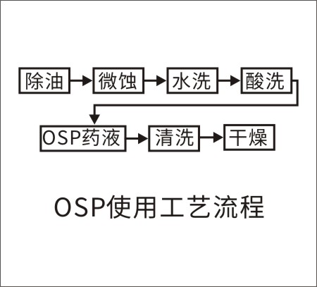 印制電路板OSP工藝介紹